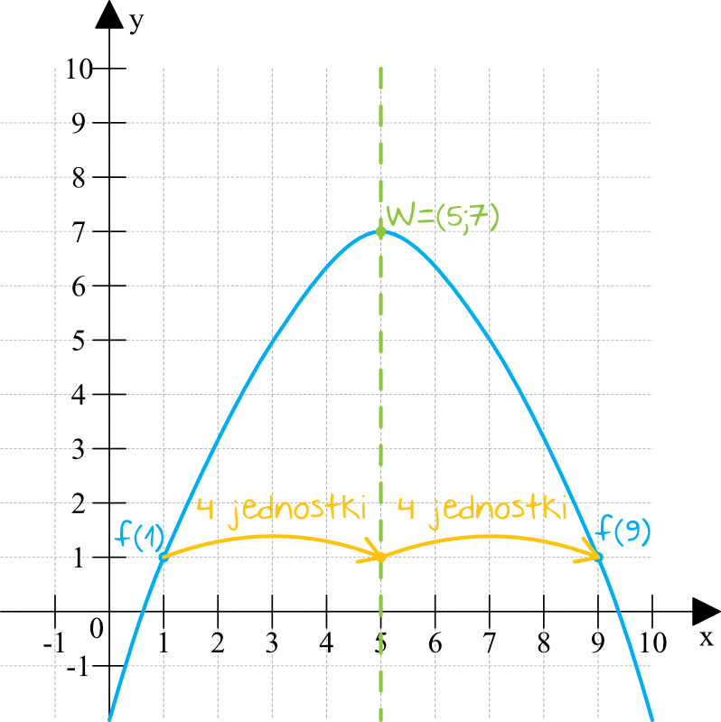Matematyka jest prosta